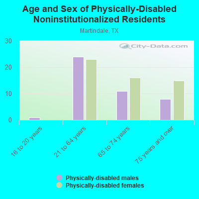 Age and Sex of Physically-Disabled Noninstitutionalized Residents