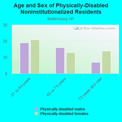 Age and Sex of Physically-Disabled Noninstitutionalized Residents