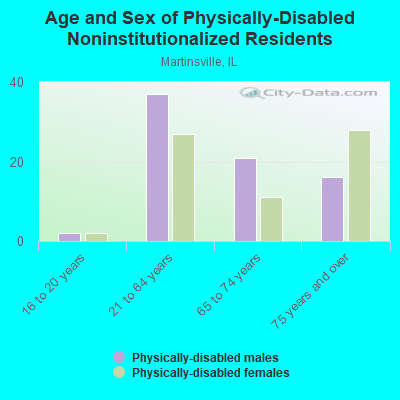 Age and Sex of Physically-Disabled Noninstitutionalized Residents