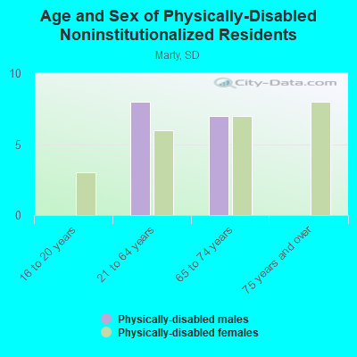 Age and Sex of Physically-Disabled Noninstitutionalized Residents