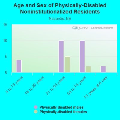 Age and Sex of Physically-Disabled Noninstitutionalized Residents