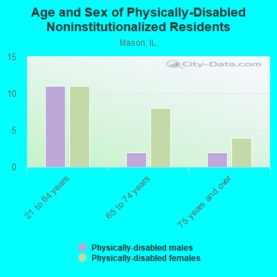 Age and Sex of Physically-Disabled Noninstitutionalized Residents