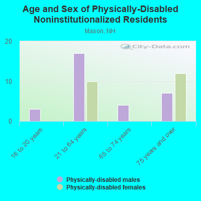 Age and Sex of Physically-Disabled Noninstitutionalized Residents