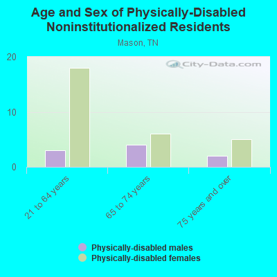 Age and Sex of Physically-Disabled Noninstitutionalized Residents