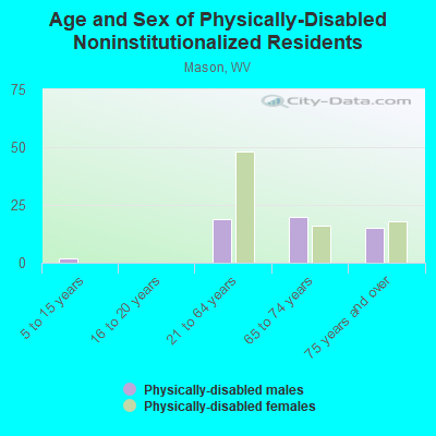 Age and Sex of Physically-Disabled Noninstitutionalized Residents