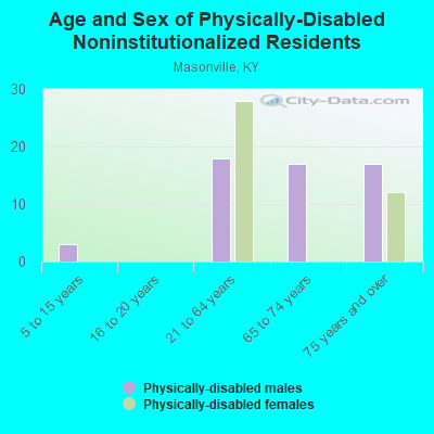 Age and Sex of Physically-Disabled Noninstitutionalized Residents