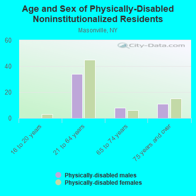 Age and Sex of Physically-Disabled Noninstitutionalized Residents