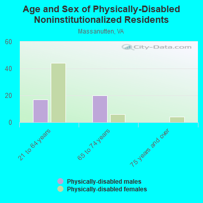 Age and Sex of Physically-Disabled Noninstitutionalized Residents