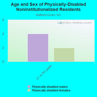 Age and Sex of Physically-Disabled Noninstitutionalized Residents