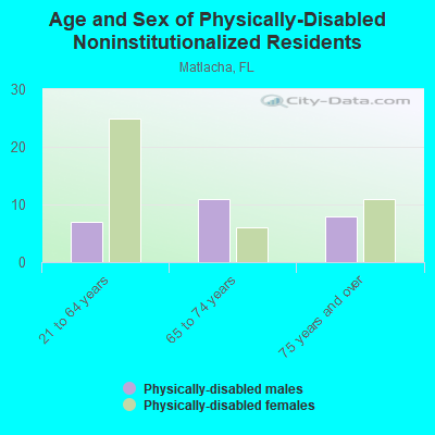 Age and Sex of Physically-Disabled Noninstitutionalized Residents