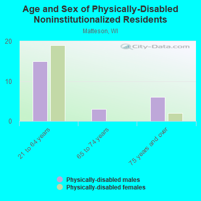 Age and Sex of Physically-Disabled Noninstitutionalized Residents