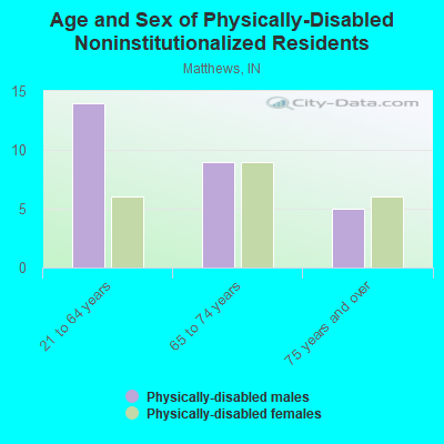 Age and Sex of Physically-Disabled Noninstitutionalized Residents