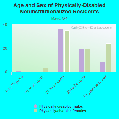 Age and Sex of Physically-Disabled Noninstitutionalized Residents