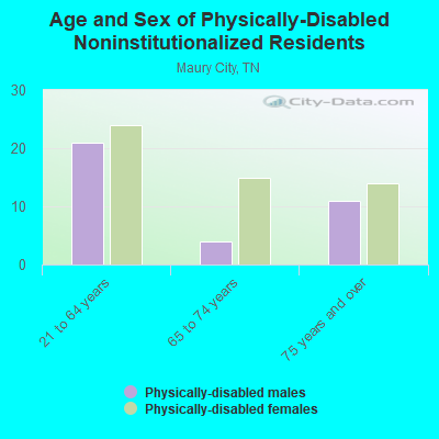 Age and Sex of Physically-Disabled Noninstitutionalized Residents