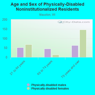 Age and Sex of Physically-Disabled Noninstitutionalized Residents