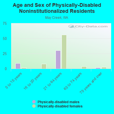 Age and Sex of Physically-Disabled Noninstitutionalized Residents