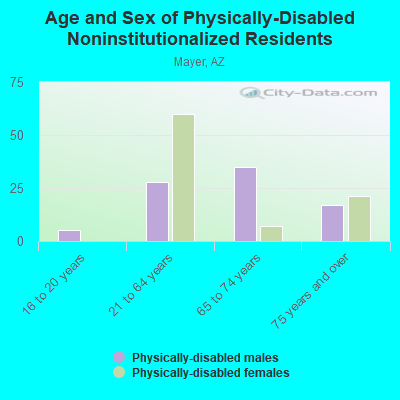 Age and Sex of Physically-Disabled Noninstitutionalized Residents