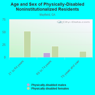 Age and Sex of Physically-Disabled Noninstitutionalized Residents