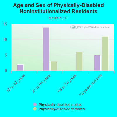 Age and Sex of Physically-Disabled Noninstitutionalized Residents