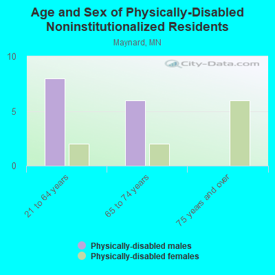 Age and Sex of Physically-Disabled Noninstitutionalized Residents