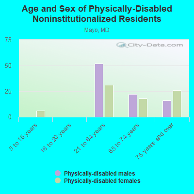 Age and Sex of Physically-Disabled Noninstitutionalized Residents