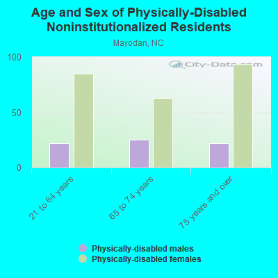 Age and Sex of Physically-Disabled Noninstitutionalized Residents