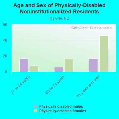 Age and Sex of Physically-Disabled Noninstitutionalized Residents