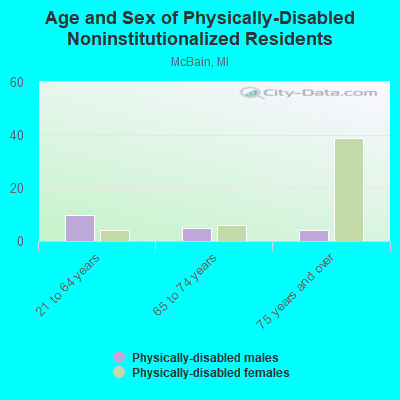 Age and Sex of Physically-Disabled Noninstitutionalized Residents