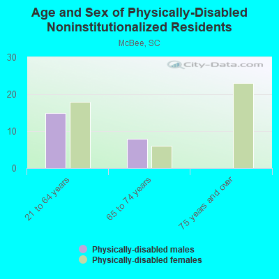 Age and Sex of Physically-Disabled Noninstitutionalized Residents