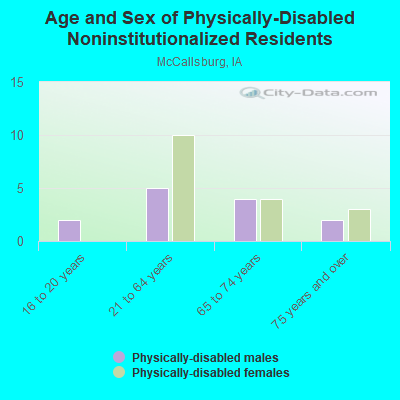 Age and Sex of Physically-Disabled Noninstitutionalized Residents