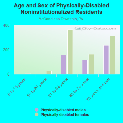 Age and Sex of Physically-Disabled Noninstitutionalized Residents