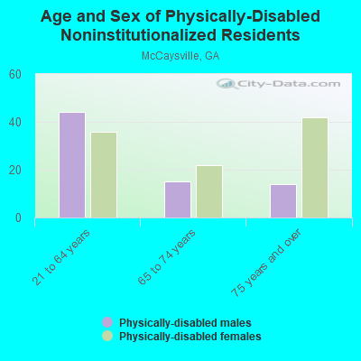 Age and Sex of Physically-Disabled Noninstitutionalized Residents