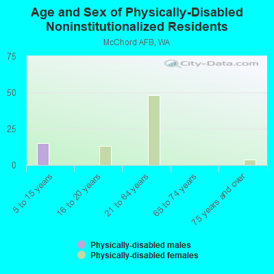 Age and Sex of Physically-Disabled Noninstitutionalized Residents