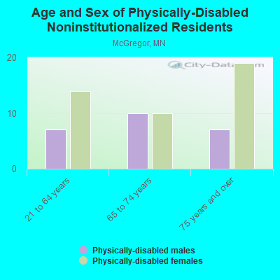 Age and Sex of Physically-Disabled Noninstitutionalized Residents