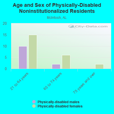 Age and Sex of Physically-Disabled Noninstitutionalized Residents