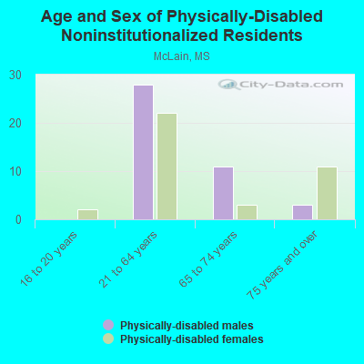 Age and Sex of Physically-Disabled Noninstitutionalized Residents