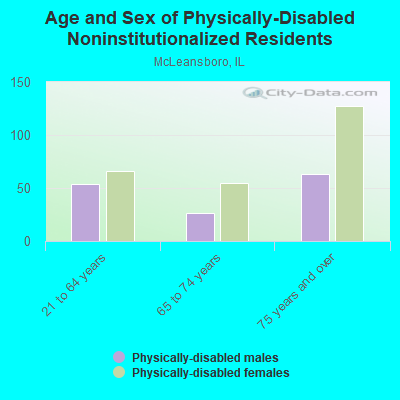 Age and Sex of Physically-Disabled Noninstitutionalized Residents