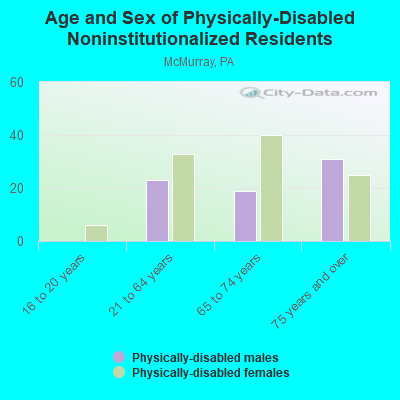 Age and Sex of Physically-Disabled Noninstitutionalized Residents