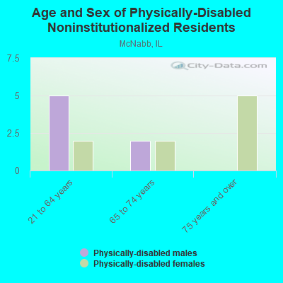 Age and Sex of Physically-Disabled Noninstitutionalized Residents