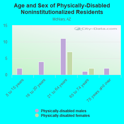 Age and Sex of Physically-Disabled Noninstitutionalized Residents