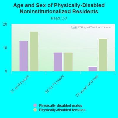 Age and Sex of Physically-Disabled Noninstitutionalized Residents