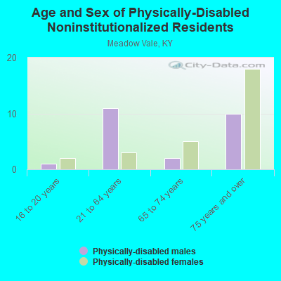 Age and Sex of Physically-Disabled Noninstitutionalized Residents