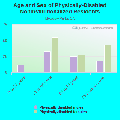 Age and Sex of Physically-Disabled Noninstitutionalized Residents