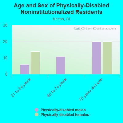 Age and Sex of Physically-Disabled Noninstitutionalized Residents