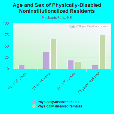 Age and Sex of Physically-Disabled Noninstitutionalized Residents