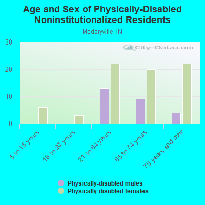 Age and Sex of Physically-Disabled Noninstitutionalized Residents