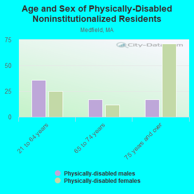 Age and Sex of Physically-Disabled Noninstitutionalized Residents