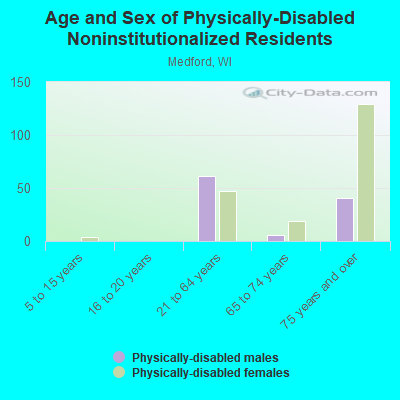 Age and Sex of Physically-Disabled Noninstitutionalized Residents