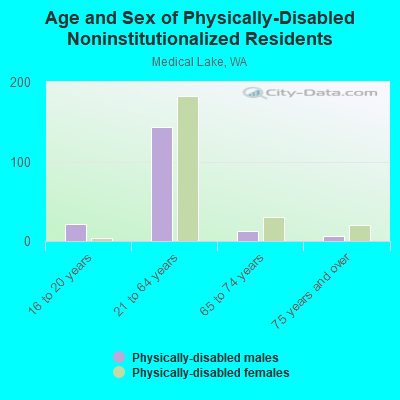 Age and Sex of Physically-Disabled Noninstitutionalized Residents