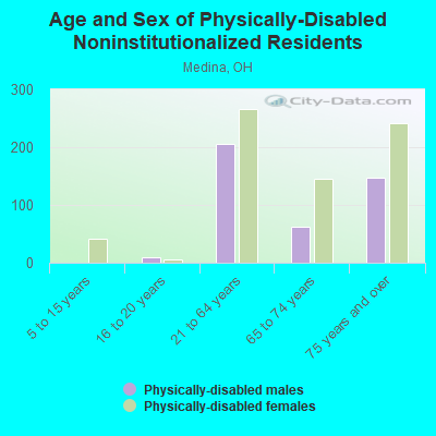 Age and Sex of Physically-Disabled Noninstitutionalized Residents